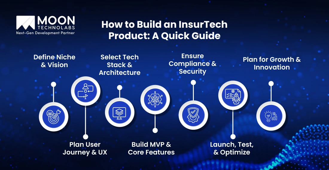 How to Develop an InsurTech Product?