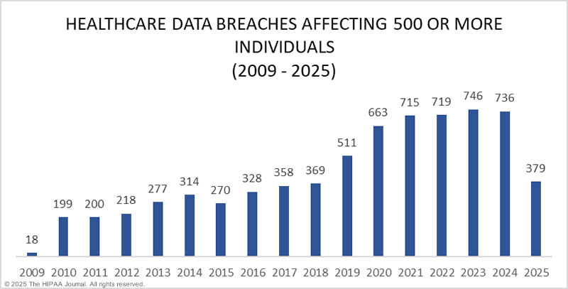 healthcare data breaches