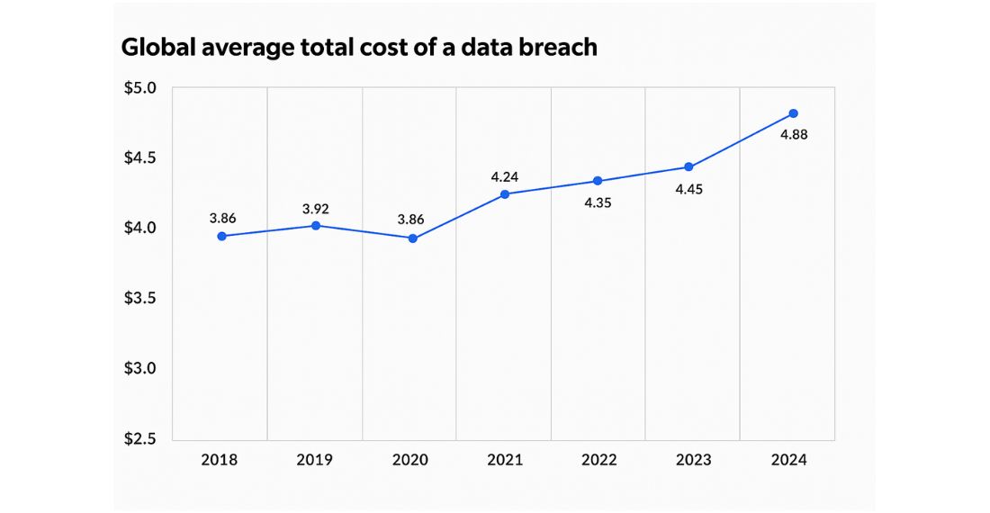 Healthcare Data Breaches Result