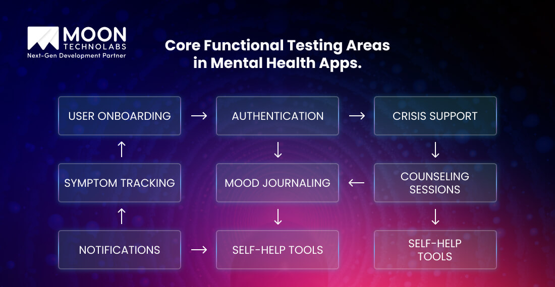 Core Functional Testing Areas in Mental Health Apps.