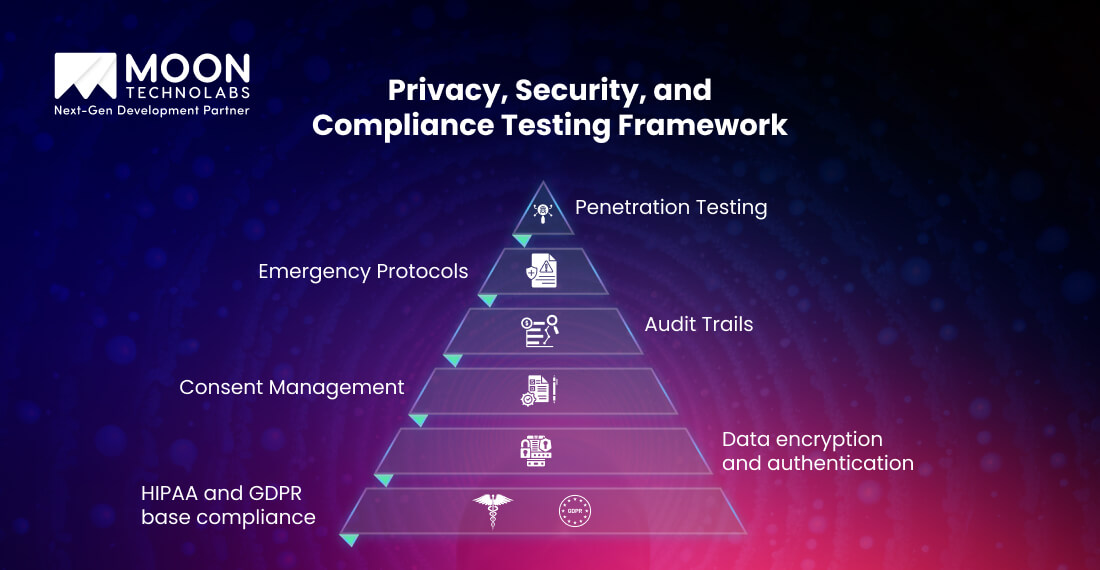 Privacy, Security, and Compliance Testing Framework