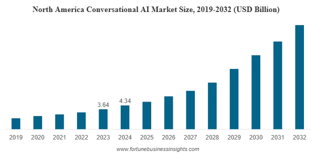 CONVERSATIONAL AI MARKET GROWTH FACTORS