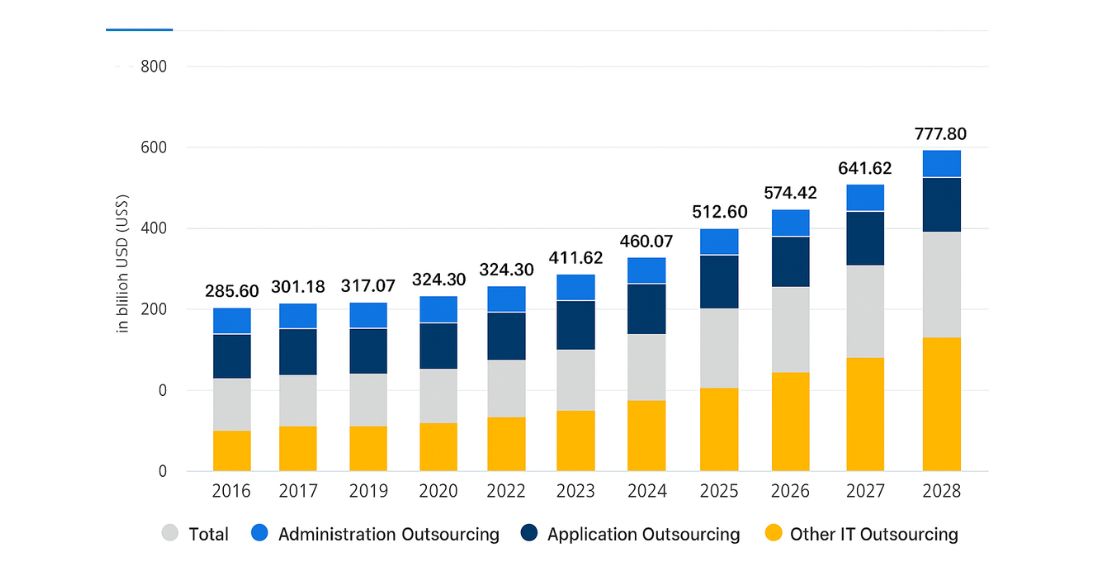 Statista Outsourcing Revenue