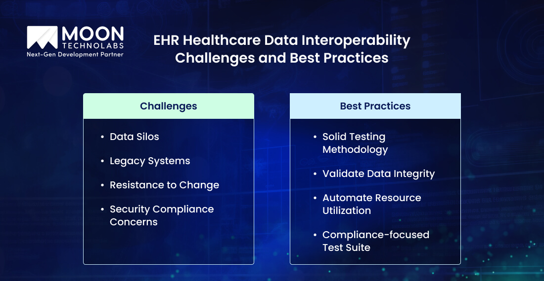 EHR Healthcare Data Interoperability Challenges and Best Practices