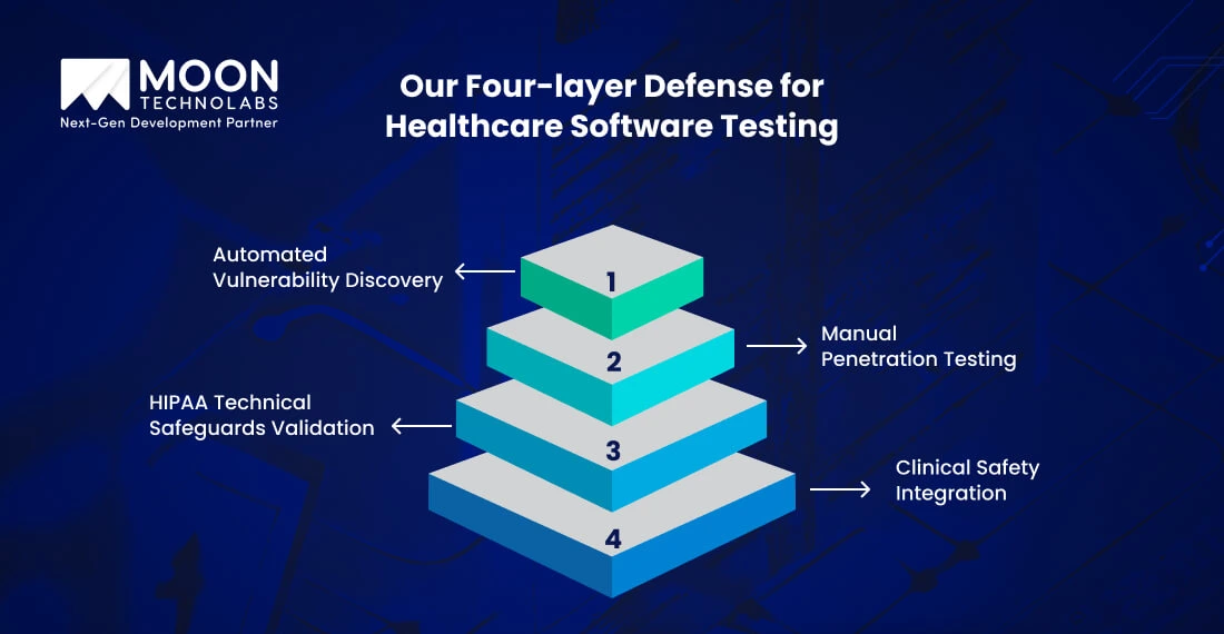 Our Four-layer Defense for Healthcare Software Testing