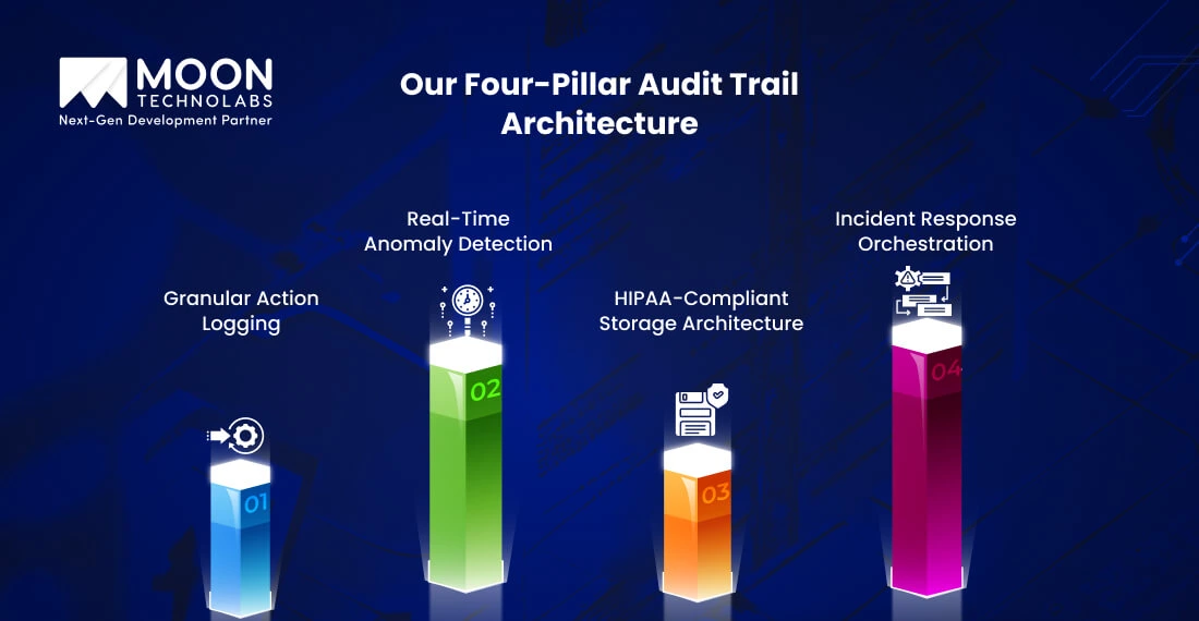 Our Four-pillar Audit Trail Architecture