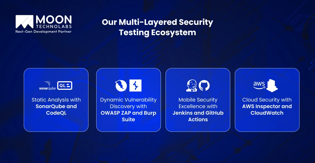 Our Multi-layered Security Testing Ecosystem