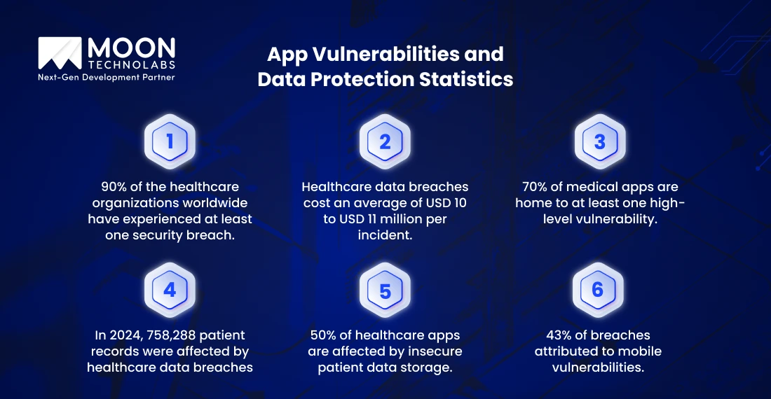 App Vulnerabilities and Data Protection Statistics