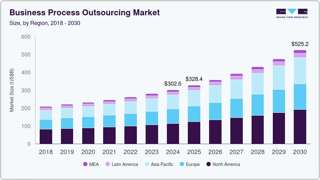 Business Process Outsourcing Market