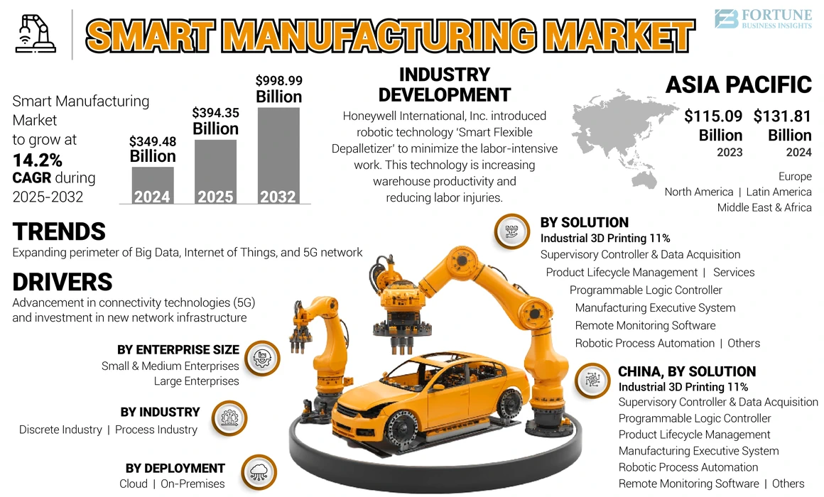 global smart manufacturing market