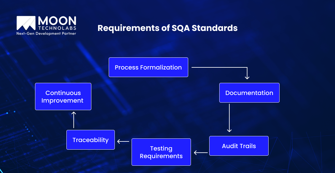 Requirements of SQA Standards