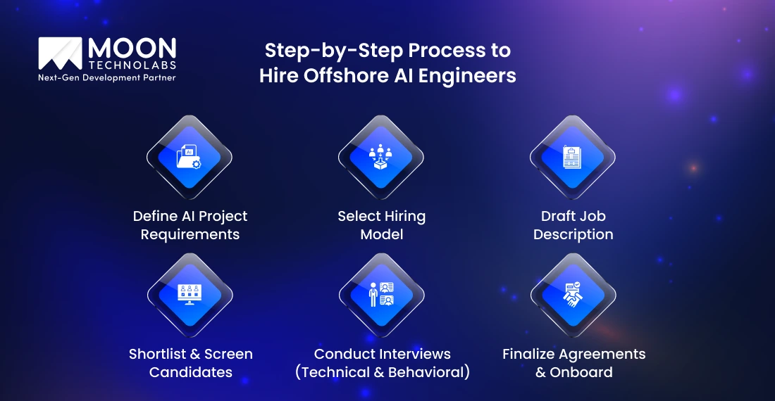 Step-by-Step Process to Hire Offshore AI Engineers