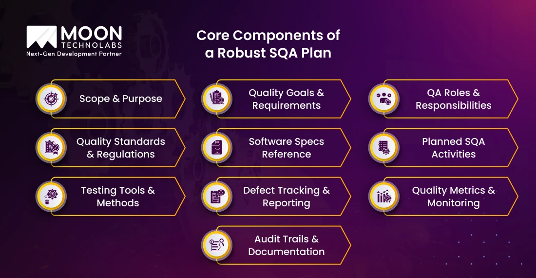 Core Components of a Robust SQA Plan