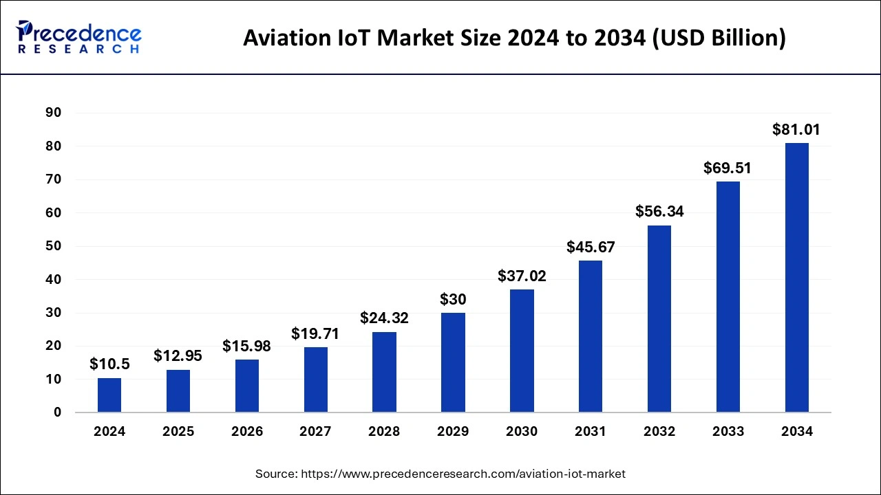 Aviation IoT Market Size