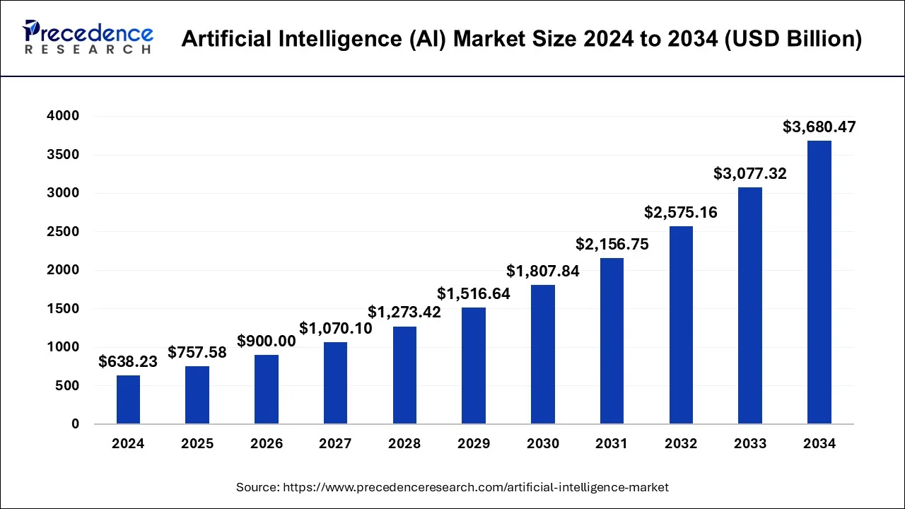 Artificial Intelligence Market Size