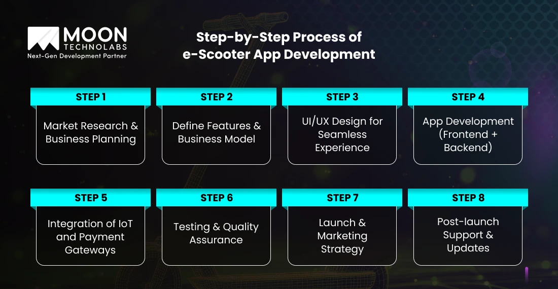Step-by-Step Process of e-Scooter App Development