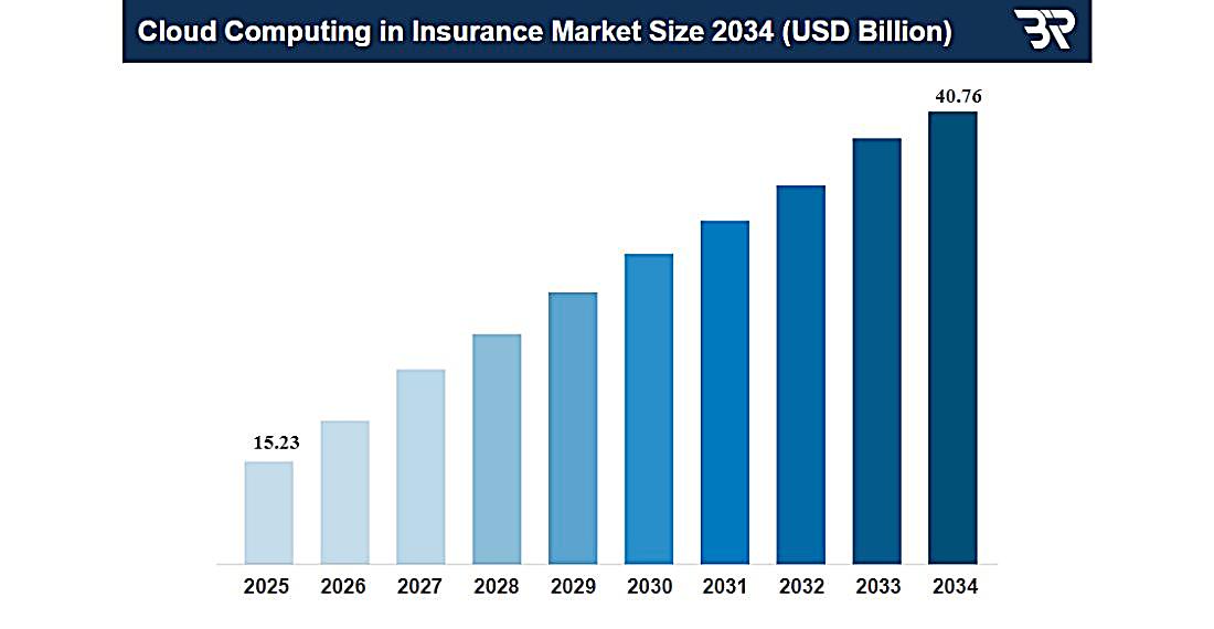 Cloud Computing in Insurance Market Size