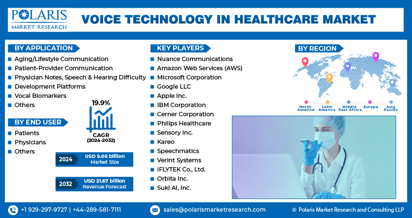 Voice Technology in Healthcare Market infographics