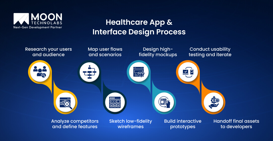 Healthcare App & Interface Design Process