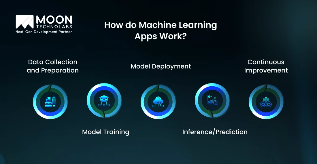 How do Machine Learning Apps Work?
