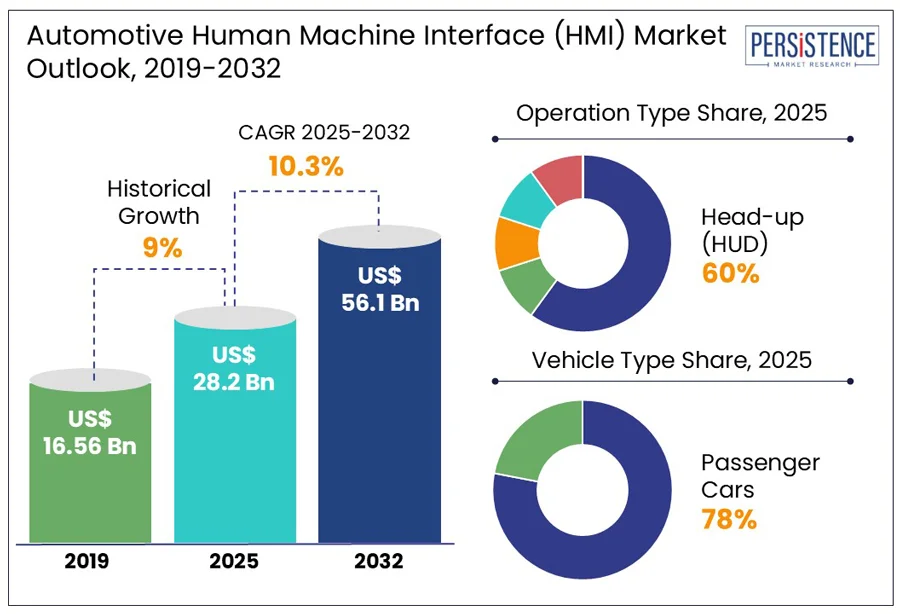 Automotive Human Machine Interface (HMI) Market Share