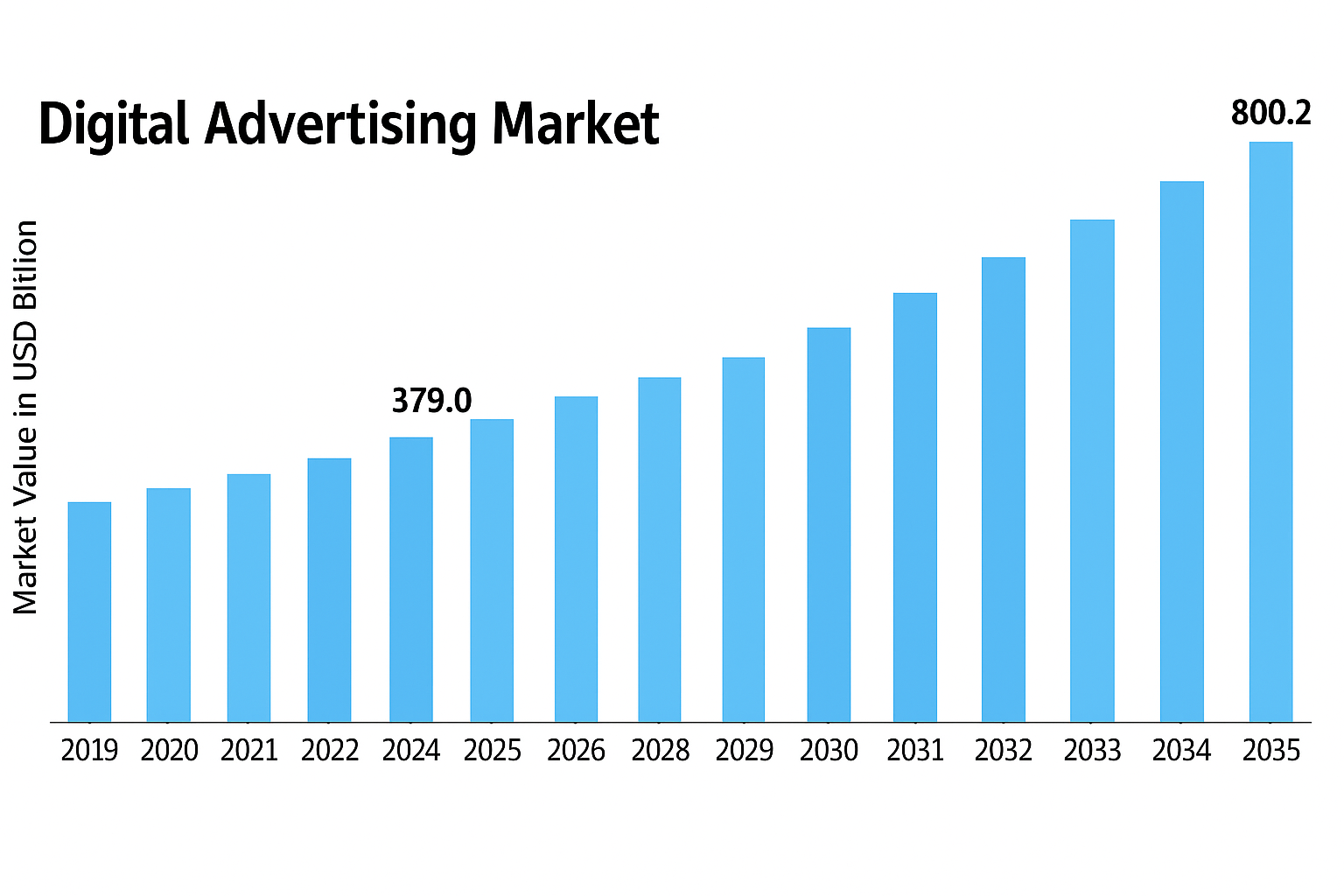 Digital Advertising Market