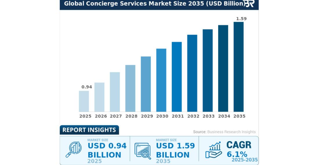 Global Concierge Services Market Size