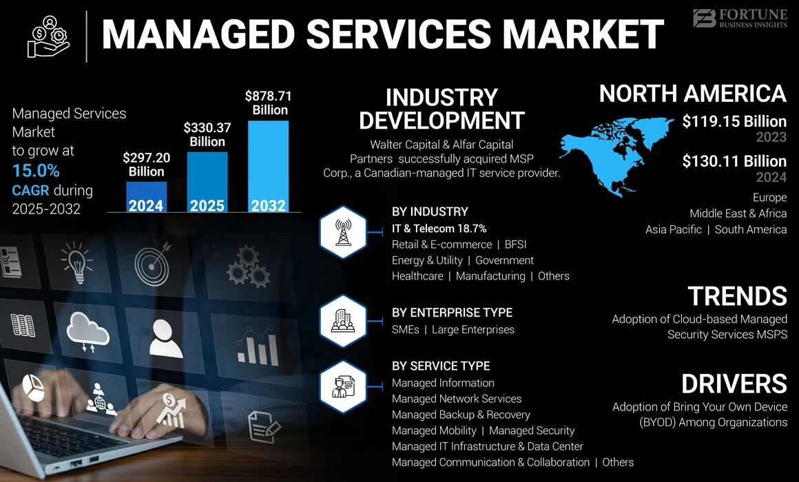 Managed Services Market