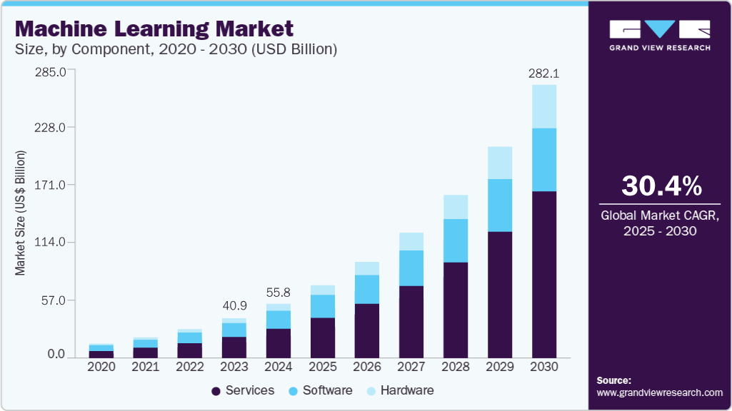Market Size for Machine Learning
