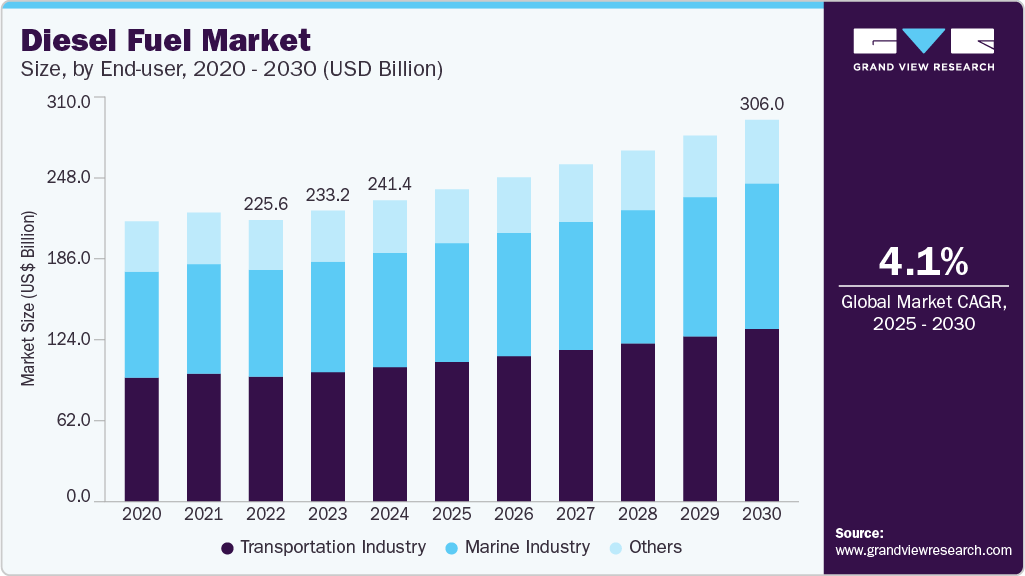 Diesel Fuel Market Size