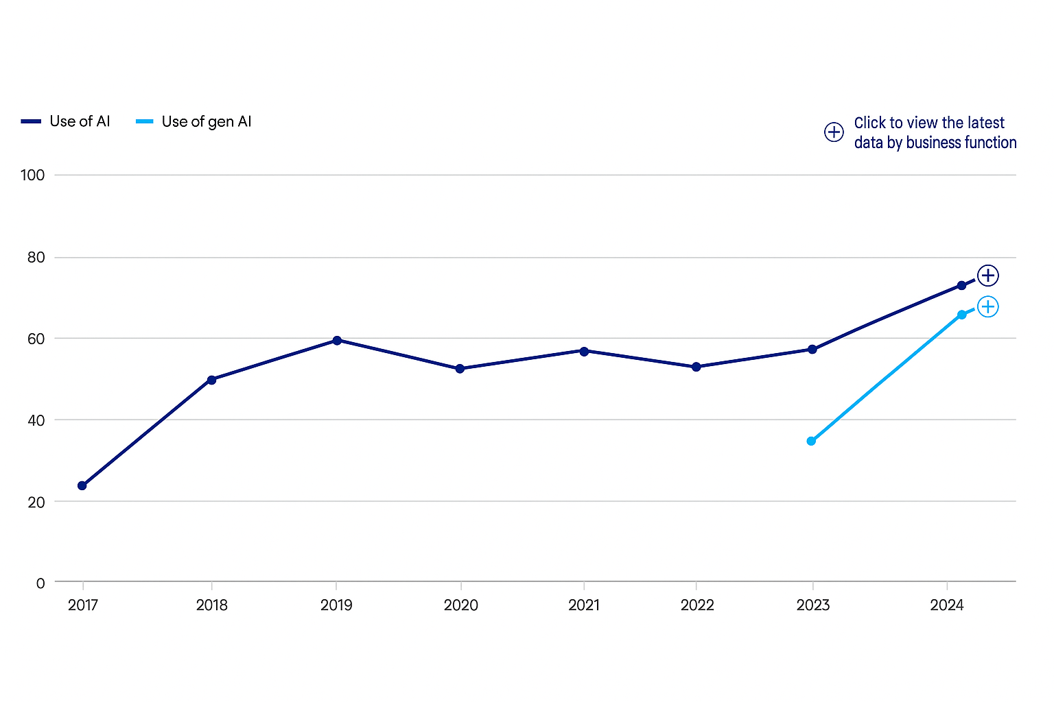 State of AI Global Survey-McKinsey