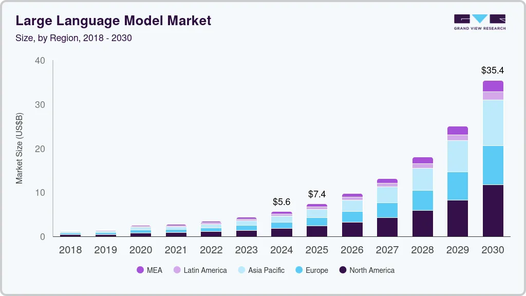 market size of LLM