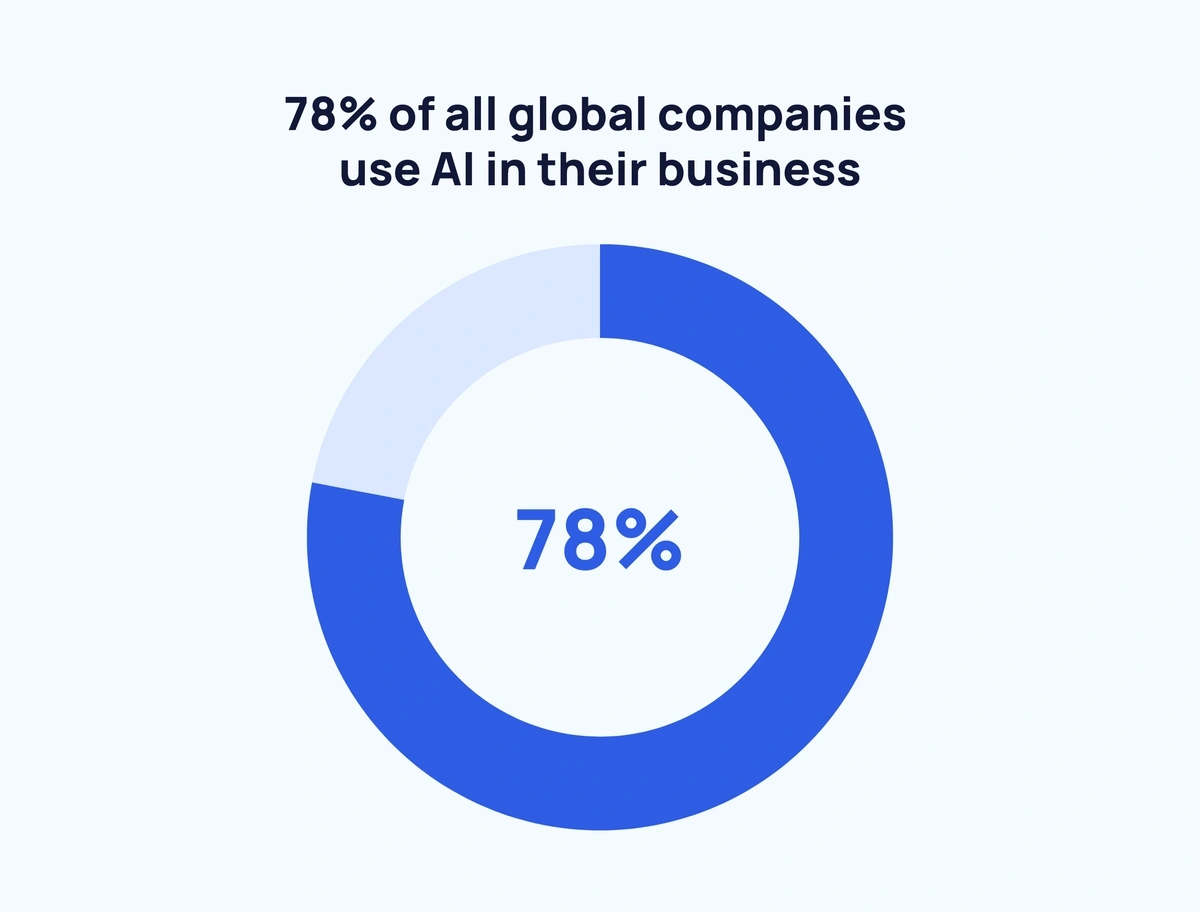 Global Companies Using AI