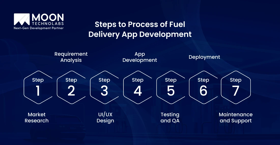Steps to Process of Fuel Delivery App Development