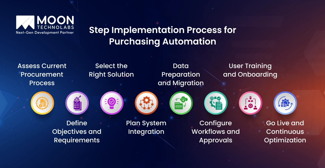 Step Implementation Process for Purchasing Automation