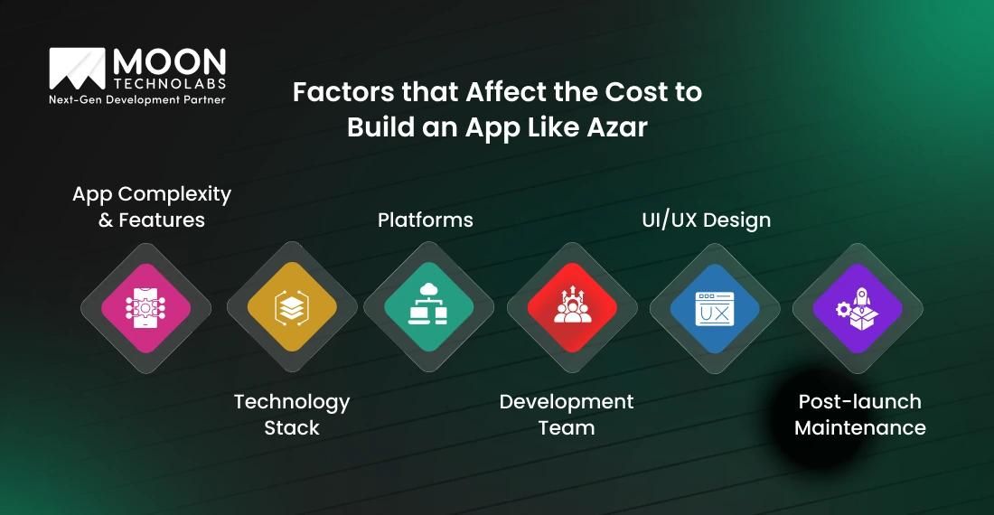 Factors that Affect the Cost to Build an App Like Azar