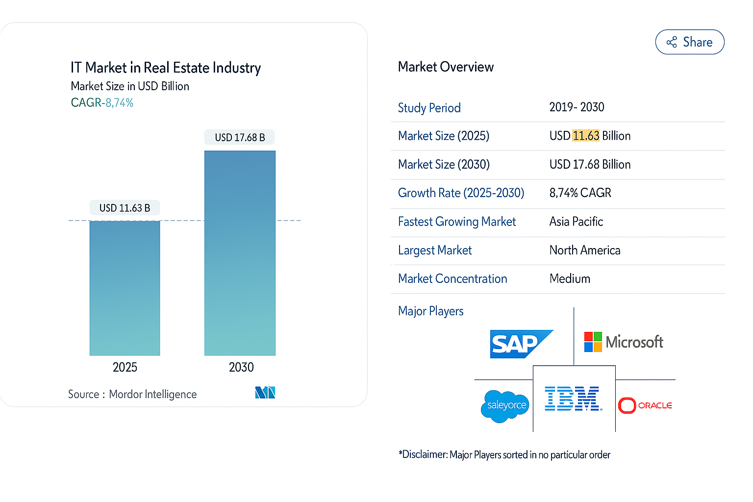 IT Market in Real Estate Industry
