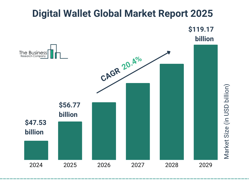 global digital wallet market growth
