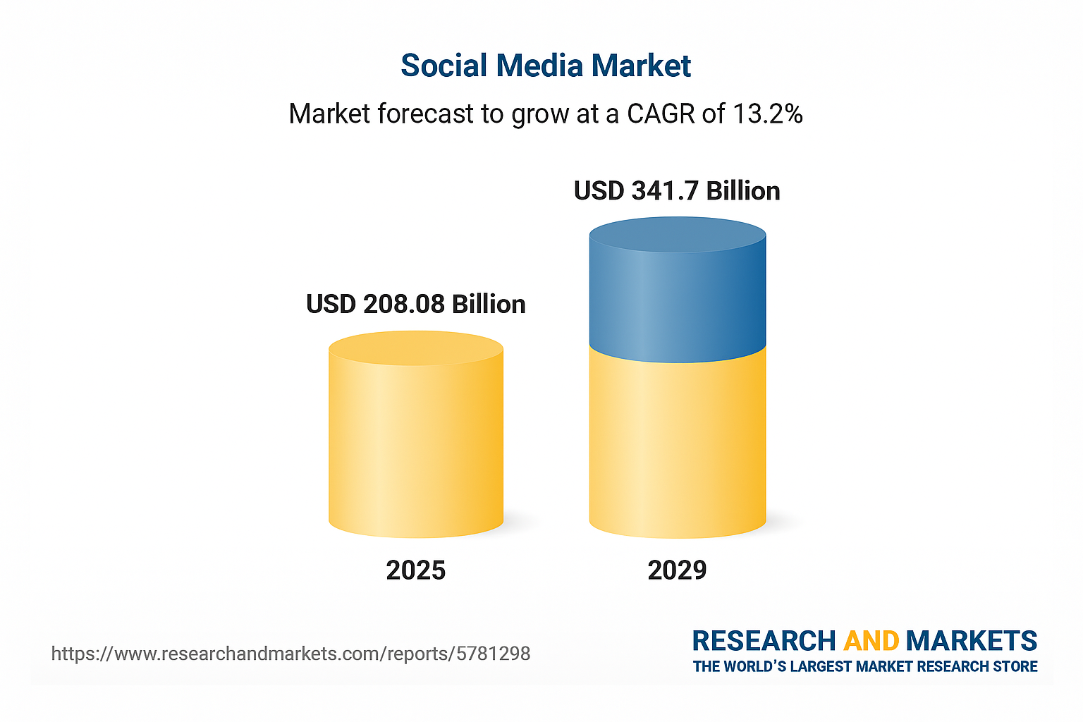 Social Media Market