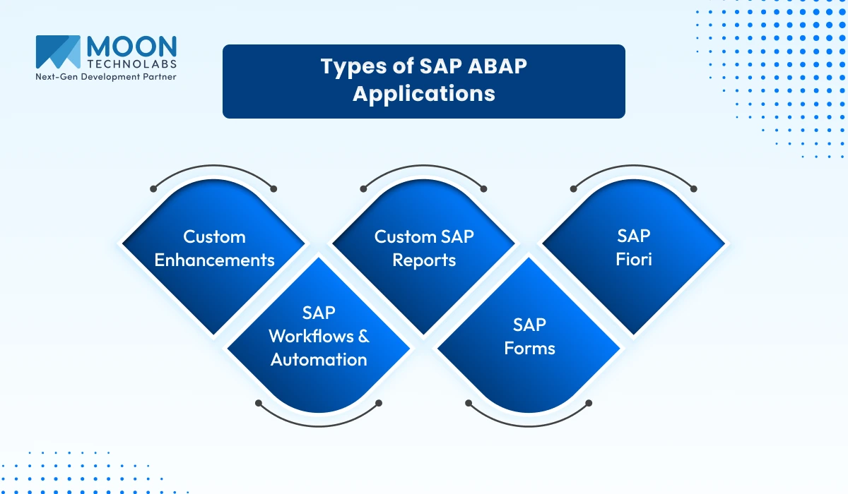 Types of SAP ABAP Applications