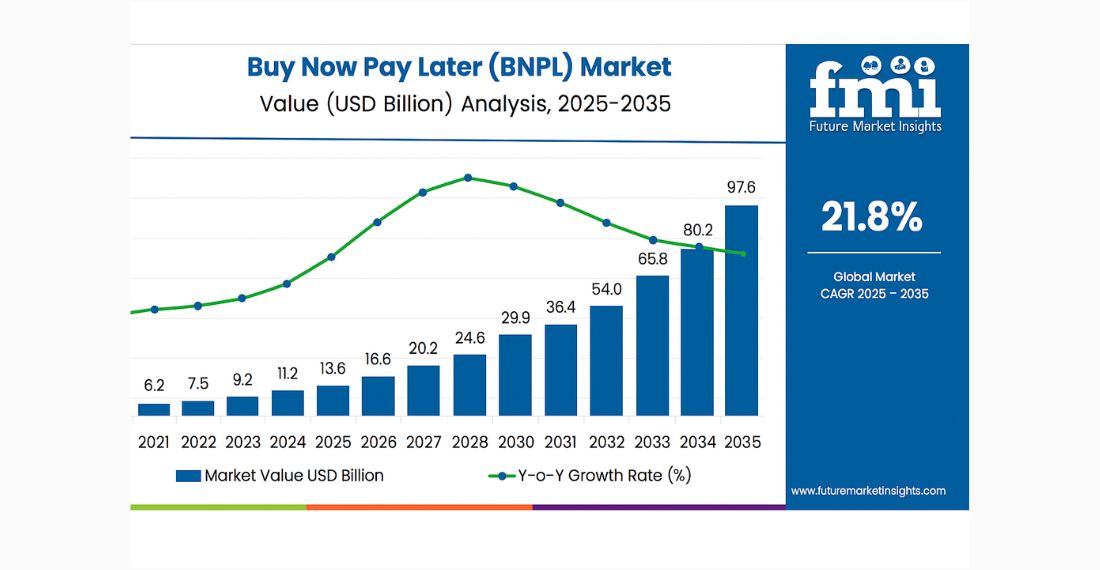 Buy Now Pay Later - Market Value
