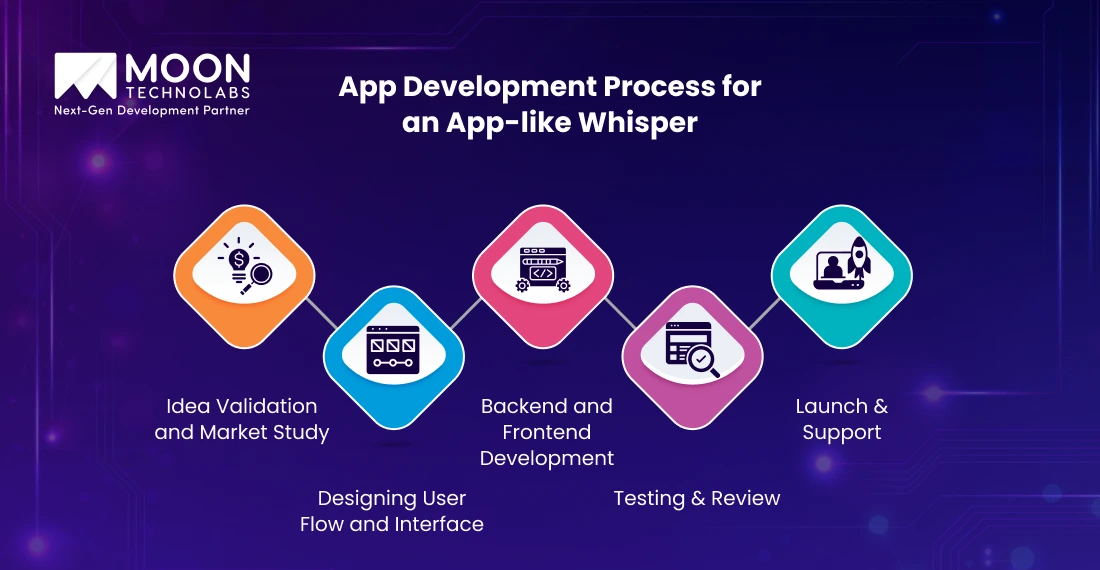 App Development Process for an App-like Whisper