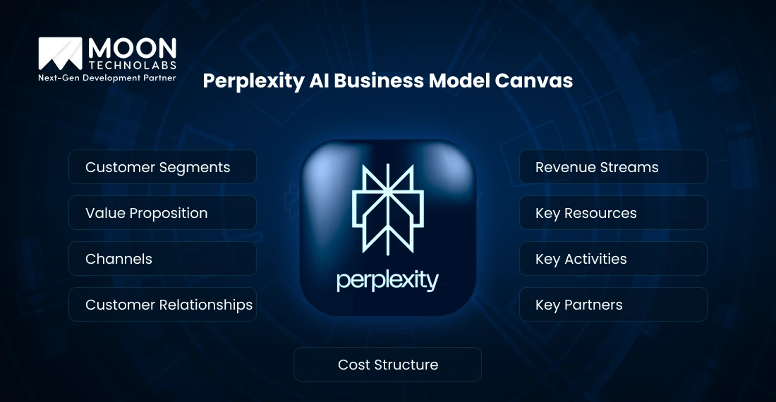 Perplexity AI Business Model Canvas