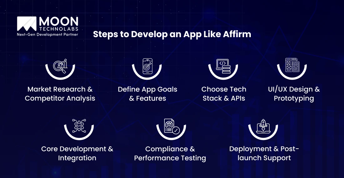 Steps to Develop an App Like Affirm