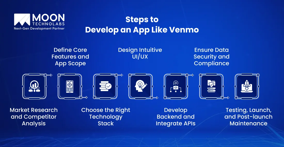 Steps to Develop an App Like Venmo