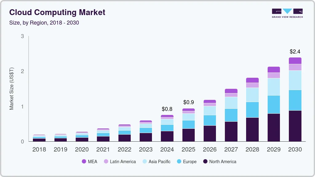 Cloud Computing Market