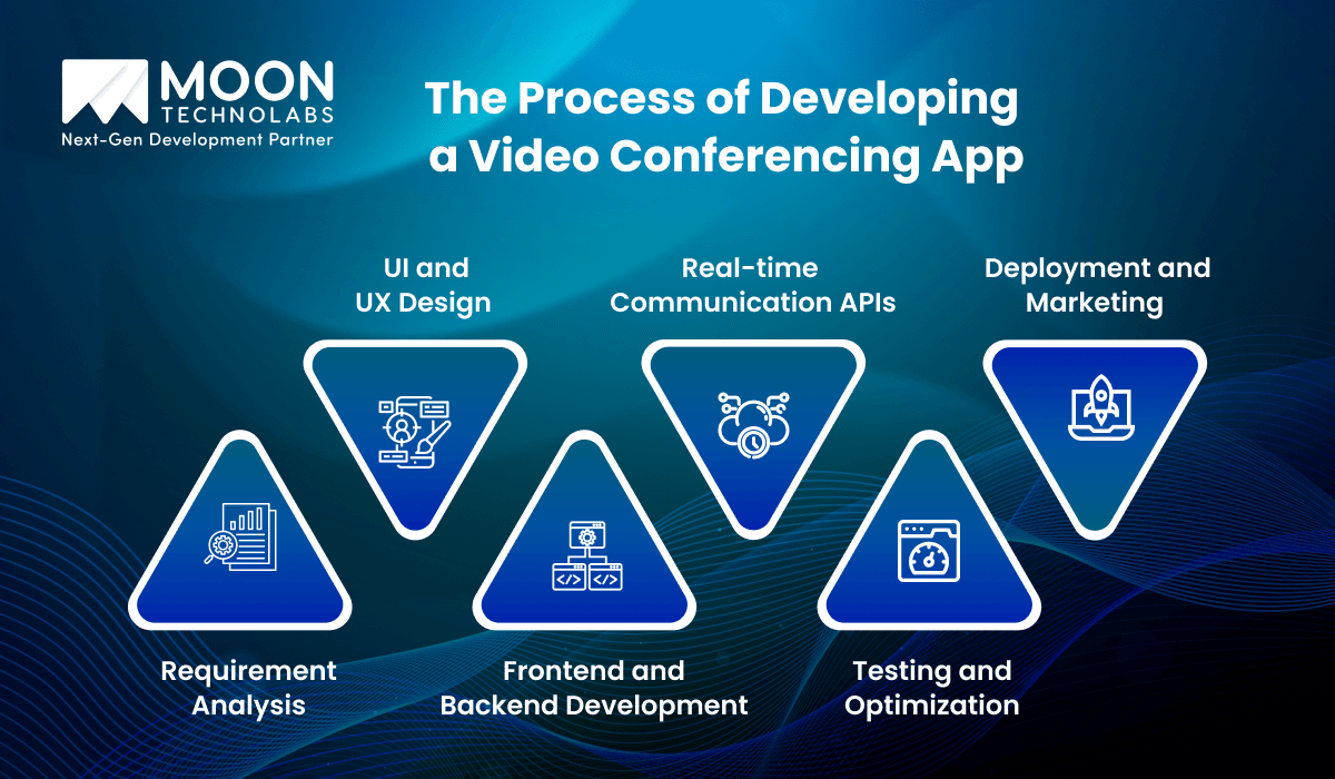 The Process of Developing a Video Conferencing App