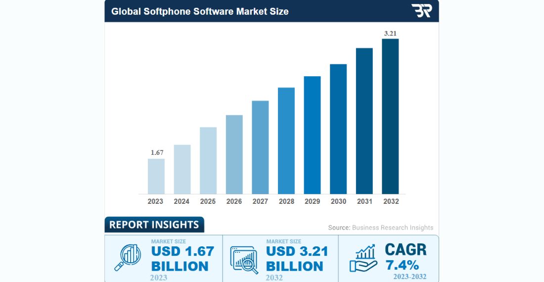 Global Softphone Software Market Size