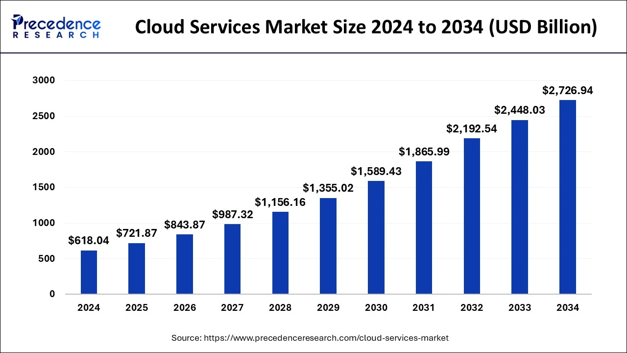 Cloud Services Market Size