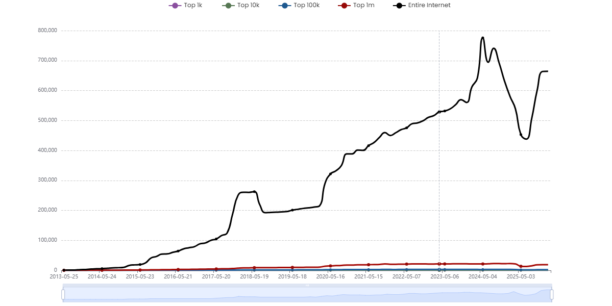 Global data of websites built with Laravel